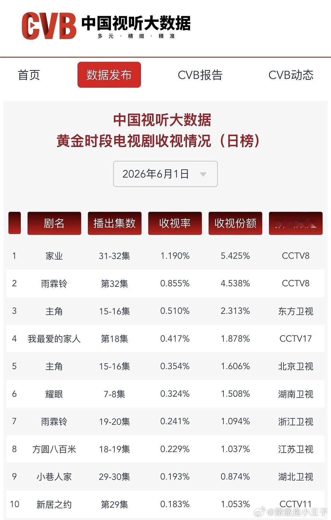 6.1cvb出来了，这个耀眼就是最棒的争气宝宝！！关晓彤晴也 ！小巷人家又上榜了