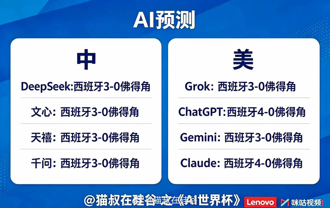 第一场没人能猜中，看看今天接下来三场还有没有冷门。世界杯中美ai谁是世界杯预言家
