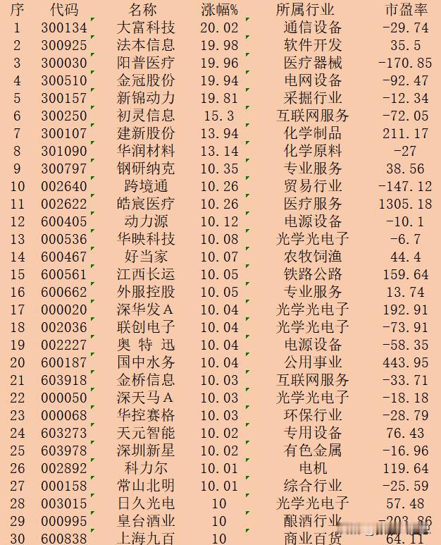 9月10日收盘，“涨幅最多”30强名单一览

序 代码 名称 涨幅% 所属行业 