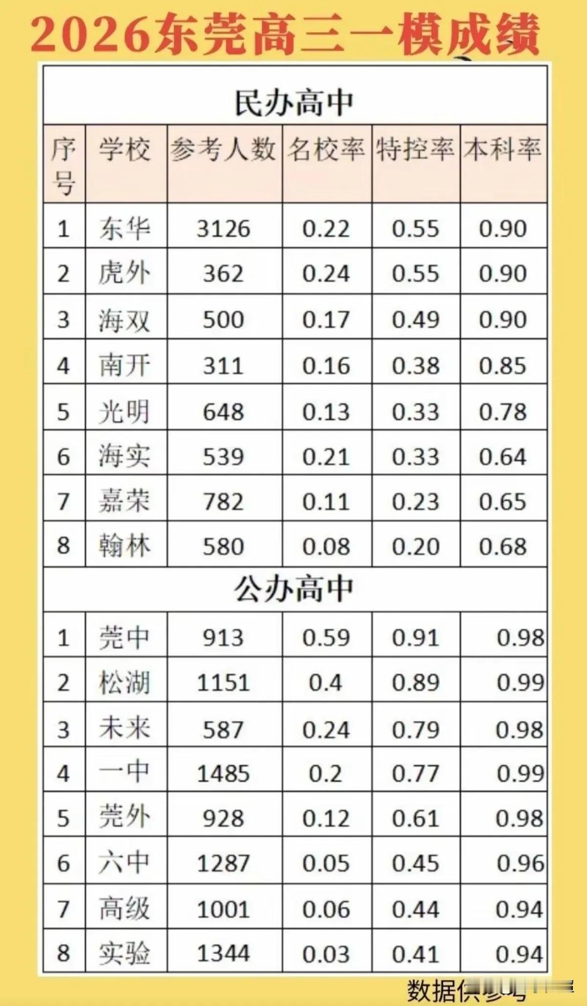 2026年东莞市高三一模公、民办头部高中上线率。
 2026年东莞市高三一模考试