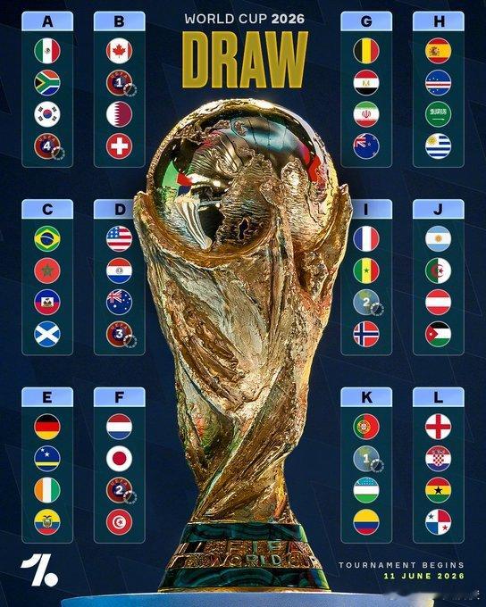 世界杯抽签最大赢家：三个东道主，他们都抽到了上上签。最大的亮点：小组赛有姆巴佩v