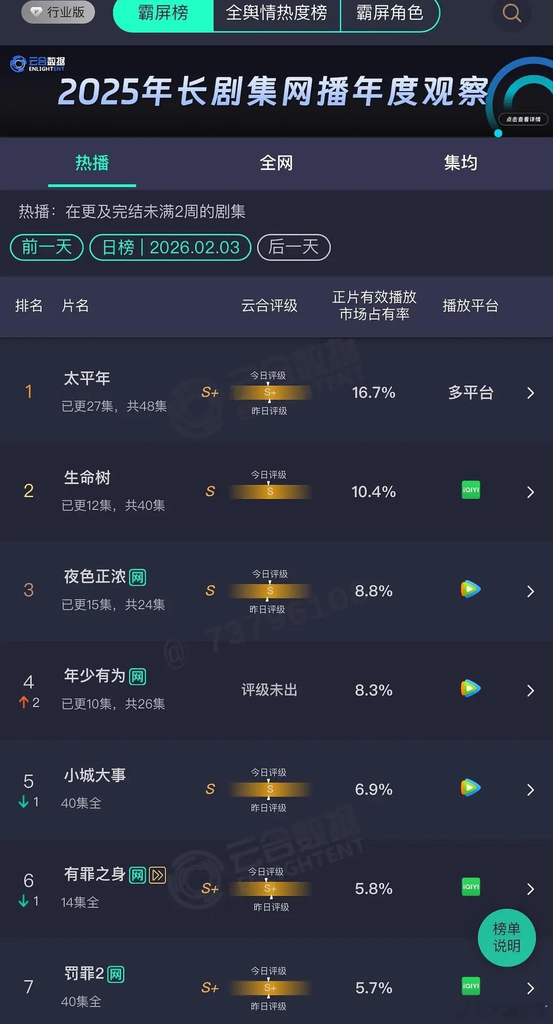 生命树按评级应该顶级s➕，播成s，说不定还会被年少有为压过去，不过年少有为最近两