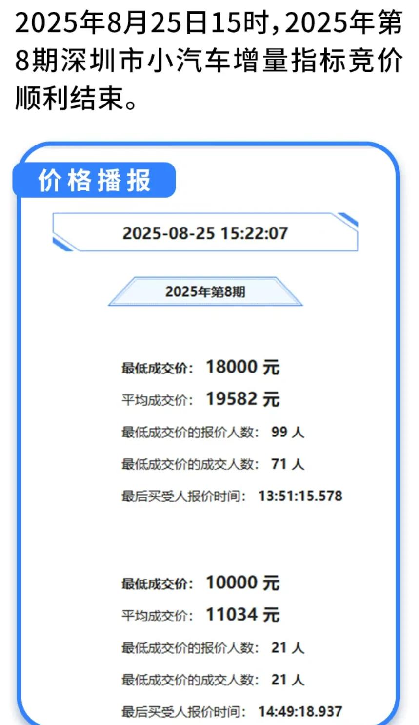 降了！今天25号，深圳粤B竞价车牌准时出炉，个人最低成交价为1万元，是近些年之内