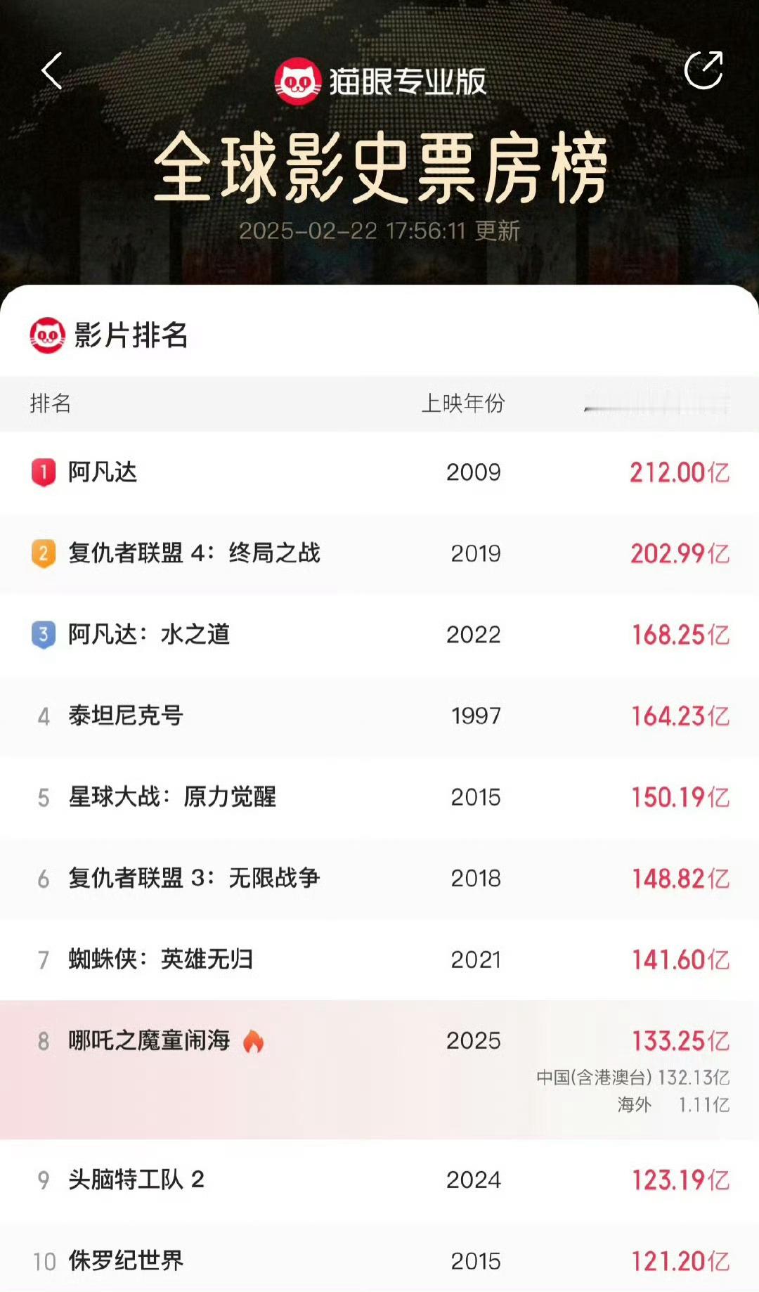 哪吒2票房133亿 哪吒2票房133亿[打call] 