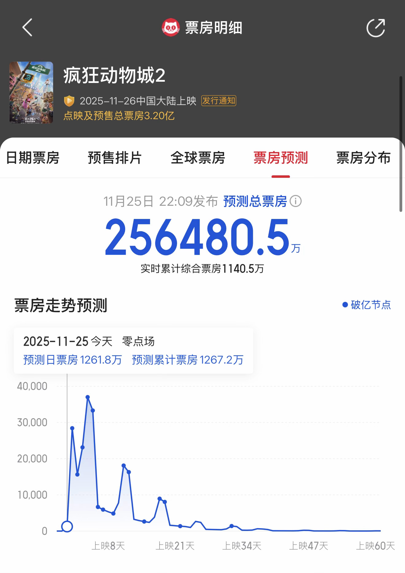 猫眼预测《疯狂动物城2》内地票房有望达到25.6亿！ 