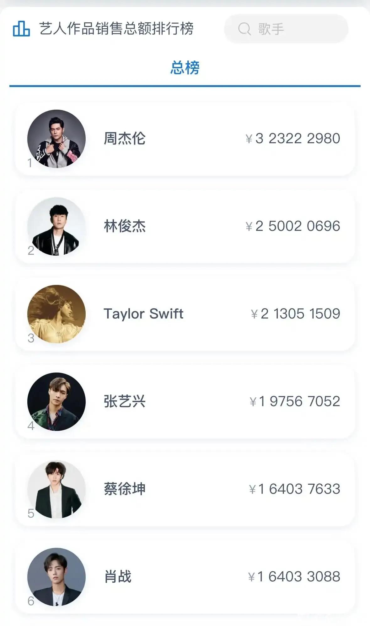 艺人数字专辑销售额总榜，周杰伦3.2亿，林俊杰2.5亿，张艺兴1.9亿，蔡徐坤、