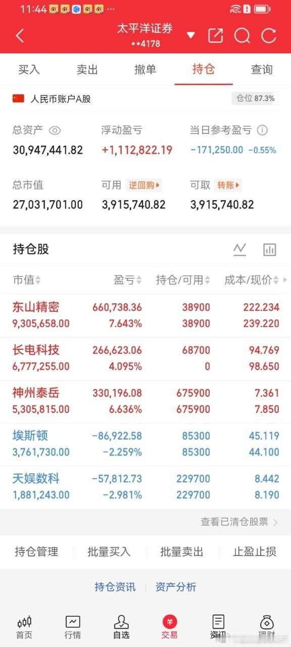 收盘了飞哥聊两句今天大盘依旧在关口位置来回磨，多空谁都没打出绝对优势，成交量进一