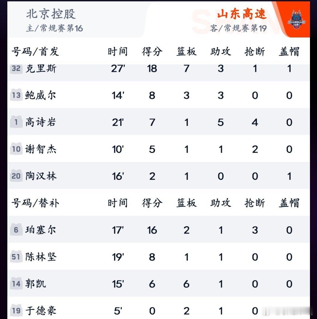 山东高速首战凸显邱彪把控力不足前两节疯狂领先第三节被对手追平或者反超，这样的比赛