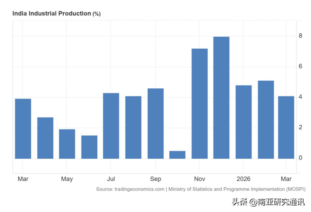 印《经济时报》5月15日报道，印工业生产指数（IIP）增长率与去年基本持平，反映