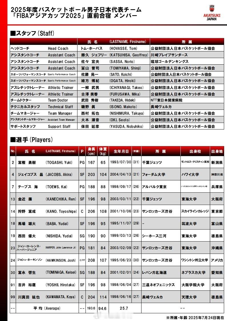 男篮亚洲杯 日本男篮官宣亚洲杯12人名单，河村勇辉不打，马场雄大、富永启生夏联回