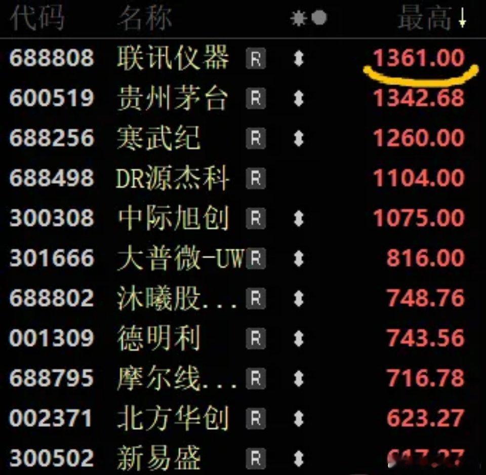 今天大A股王再度易主，联讯仪器盘中最高涨到1361元，股价超过贵州茅台。联讯上市