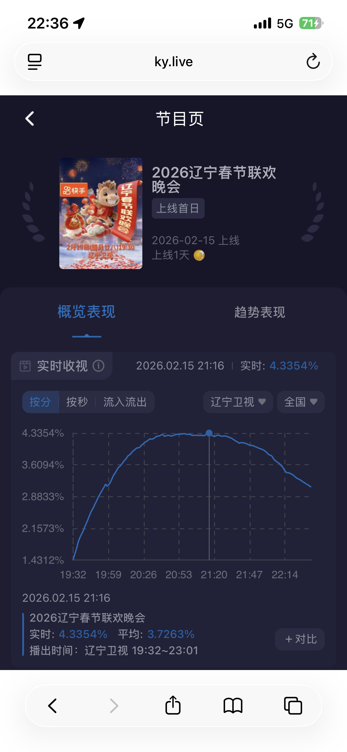 辽宁卫视春晚在21:16达到峰值4.3354%，辽视春晚好像每年都在晚九点左右达