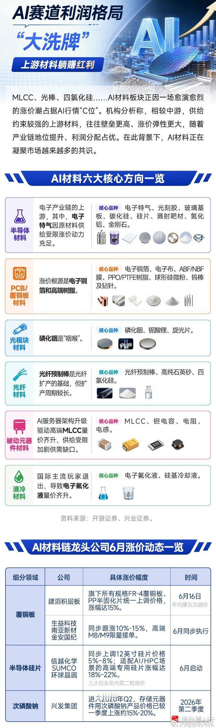 a股 【AI赛道利润格局“大洗牌” 上游材料躺赚红利】MLCC、光棒、四氯化硅.