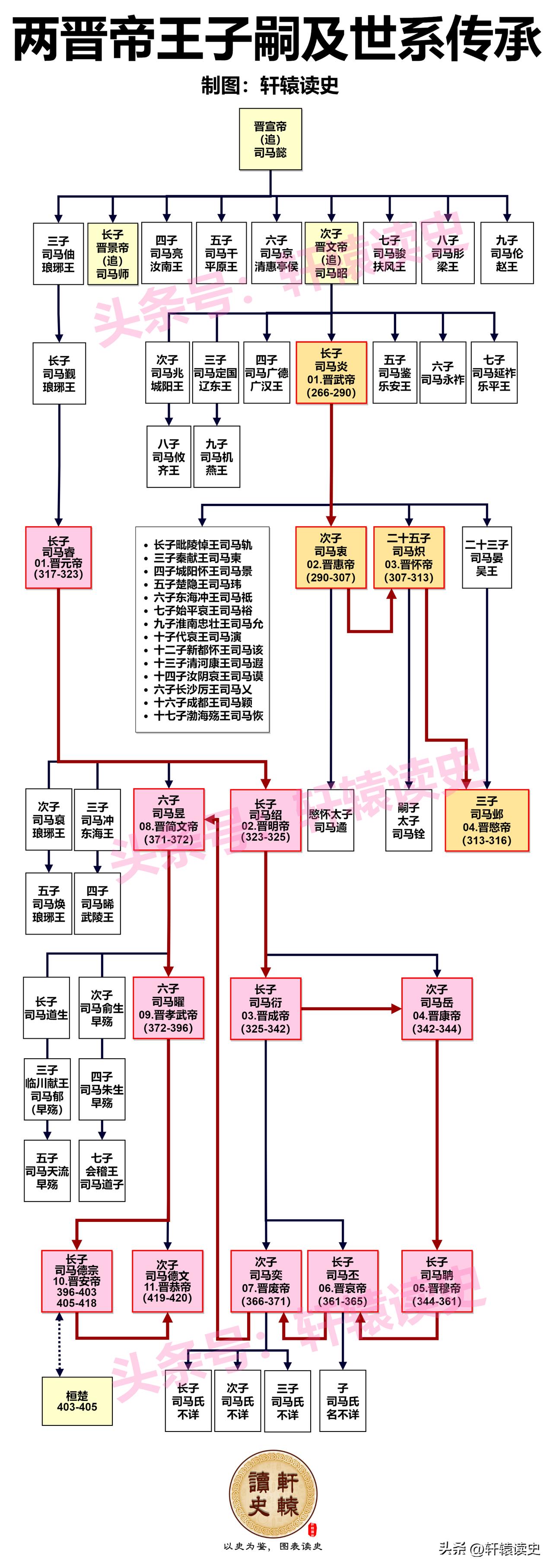 一张图了解晋朝帝王子嗣及世系传承
 
晋朝被称为最没存在感的王朝，甚至很多人只知