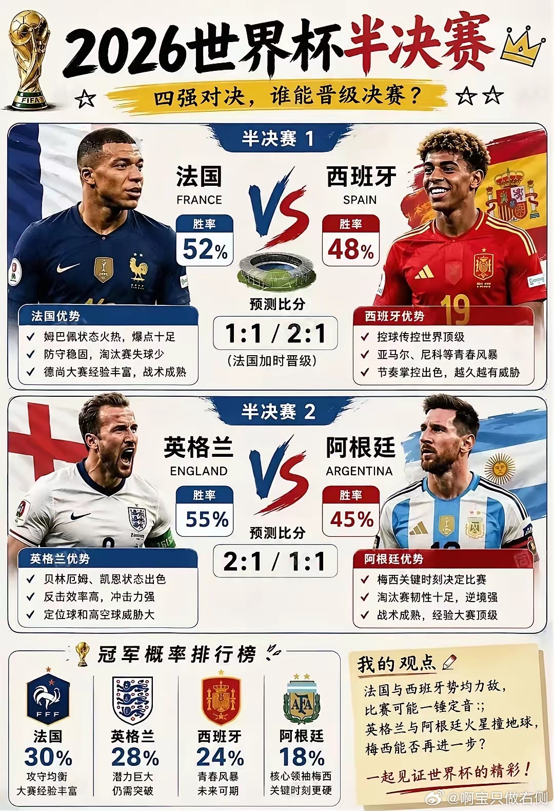 7.15法国🆚西班牙、7.16英格兰🆚阿根廷2026世界杯半决赛完整前瞻｜两