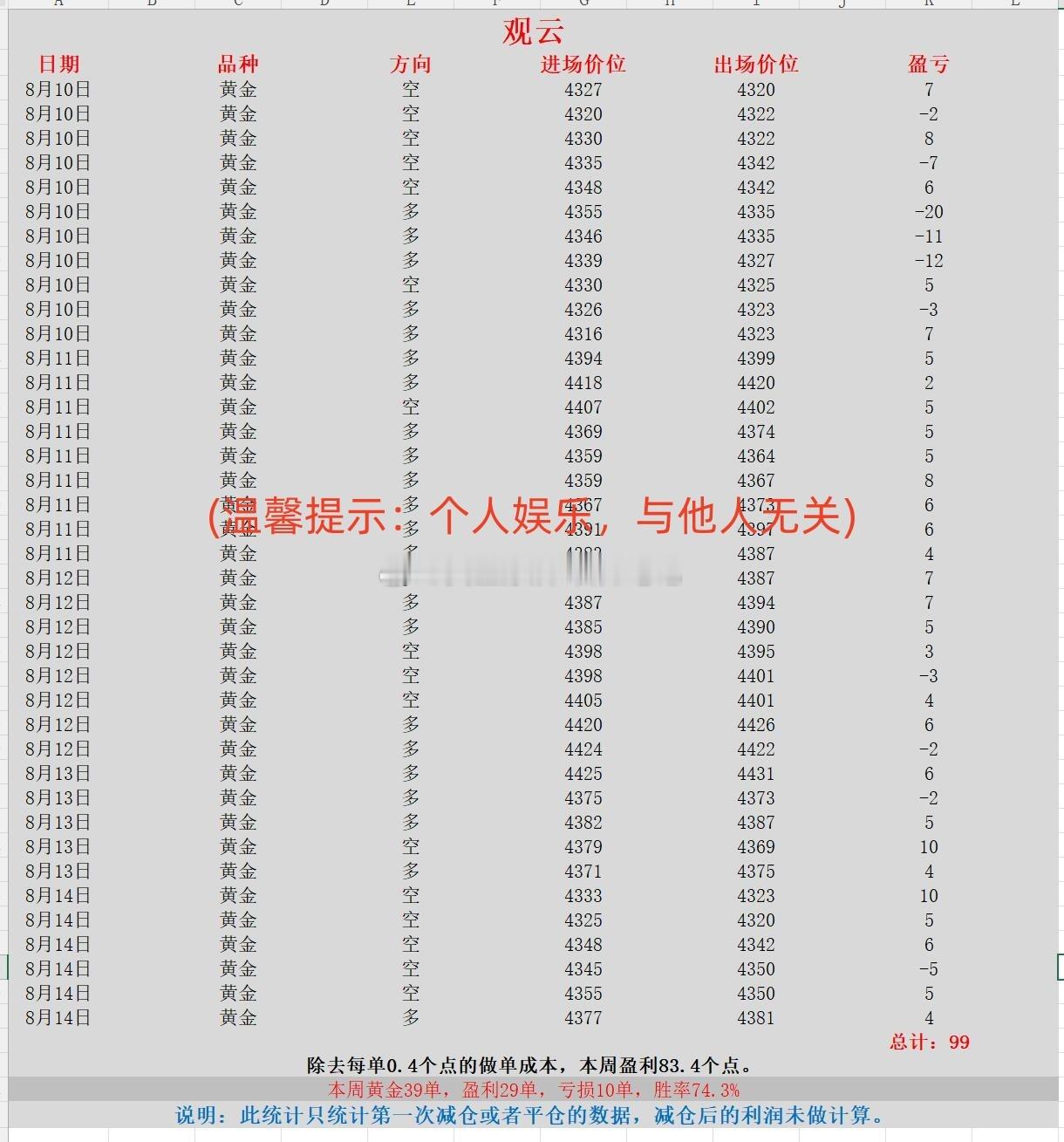 金银价格直线跳水 黄金 金价 现货黄金 本周喊单统计第二部分（2026.8.10