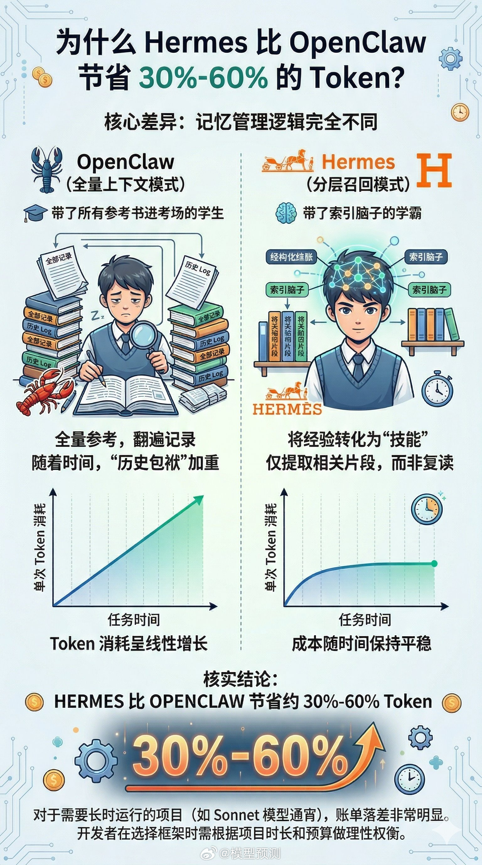 AI 行业变化太快了，爱马仕要替代小龙虾了。不要着急，我先入坑，等我跳出来再告诉