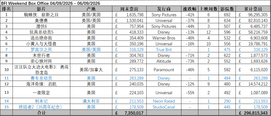 英国周末票房（9.4-9.6）：1.《蜘蛛侠：崭新之日》六连冠，累计票房9629