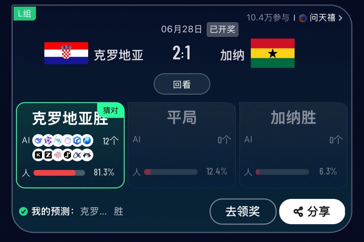 #12大AI精准预测克罗地亚胜# 小组赛战罢，克罗地亚2:1胜加纳，而世界杯预测