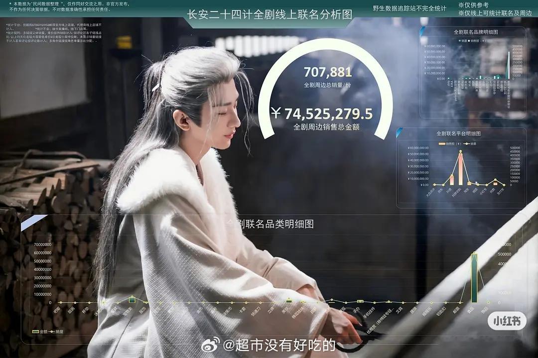 成毅《长安二十四计》线上联名统计近7500w🔥断层领跑，稳居🐧🥝👖三平台