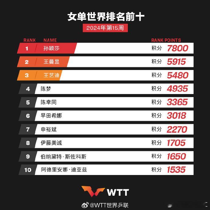 #2024国际乒联第15周排名#国际乒联第15周排名来啦！男单：王楚钦 樊振东 