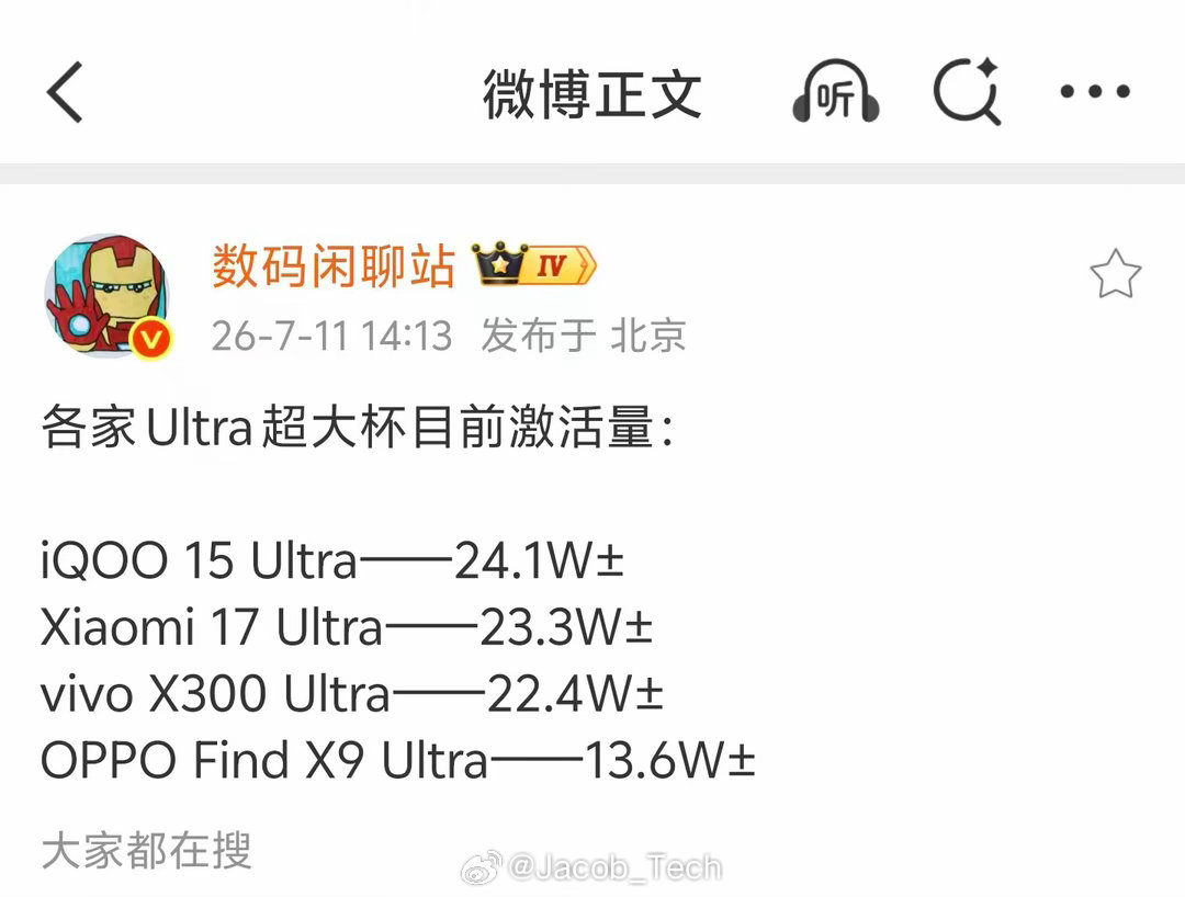 各家目前Ultra的激活量，是真的没想到iQOO15 Ultra居然排第一耶出乎