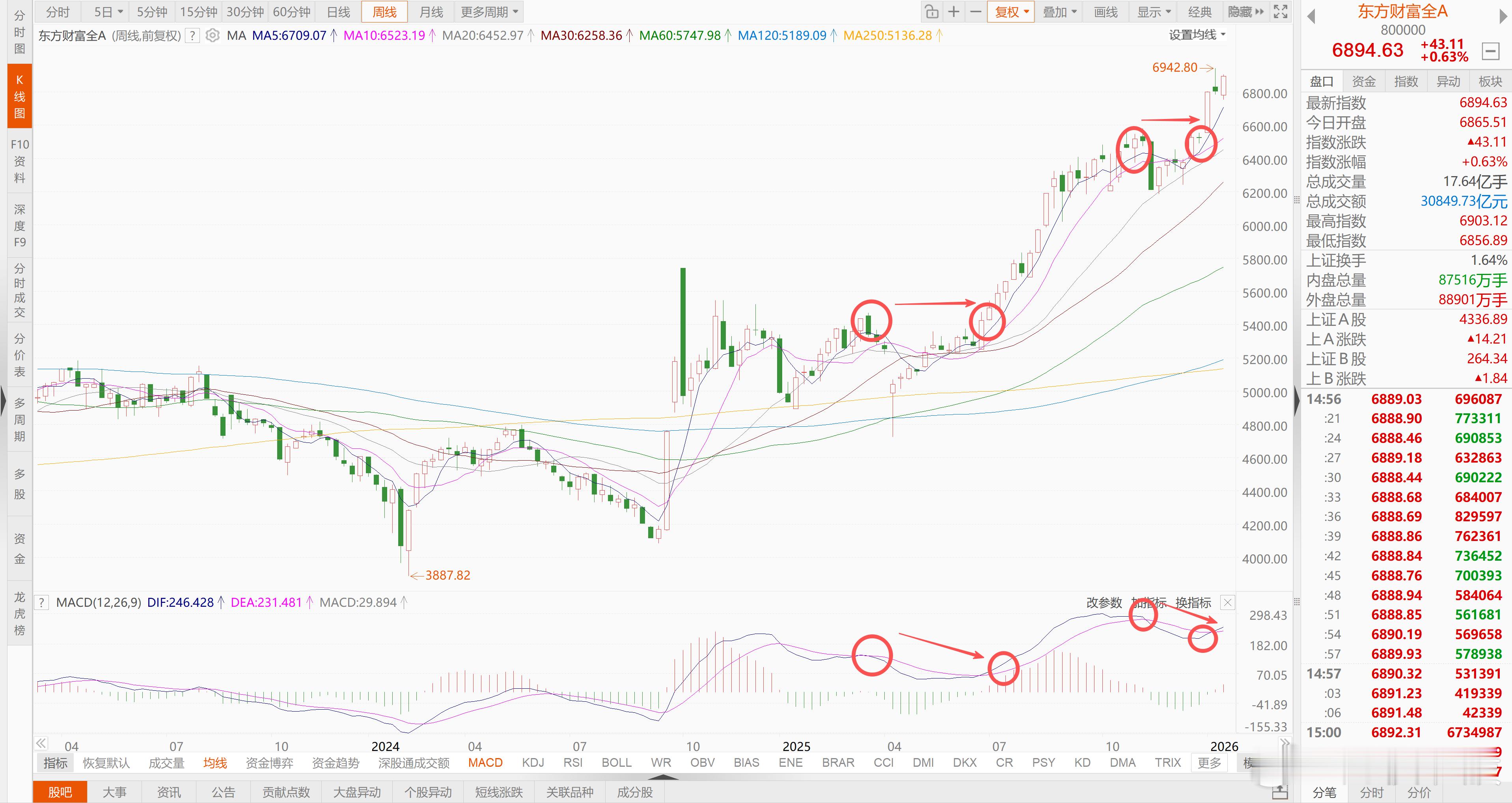 年初有人说指数再涨就背离了，肯定要跌。他们难道忘了6月份时也是背离，结果来了一波
