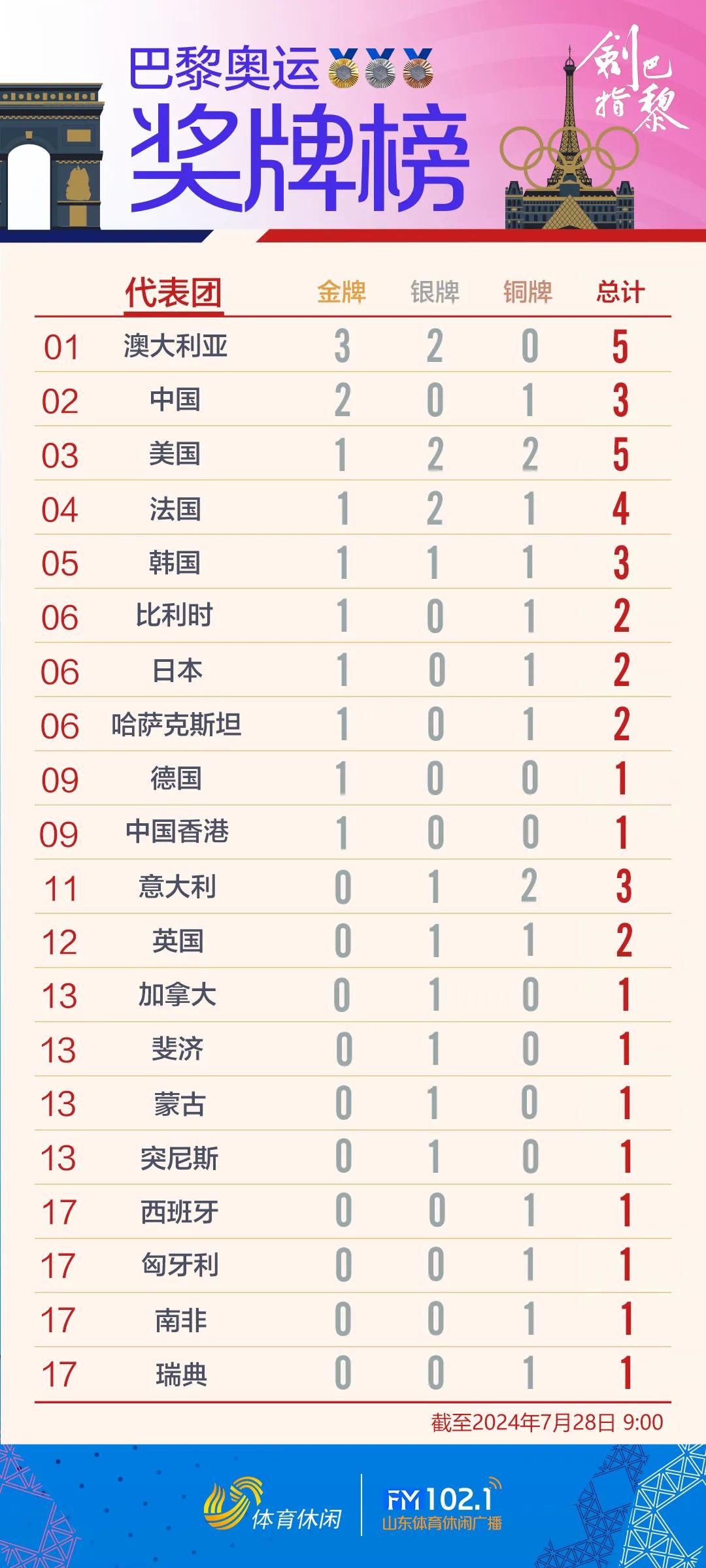看巴黎，看奥运，看奖牌榜，看泰山队