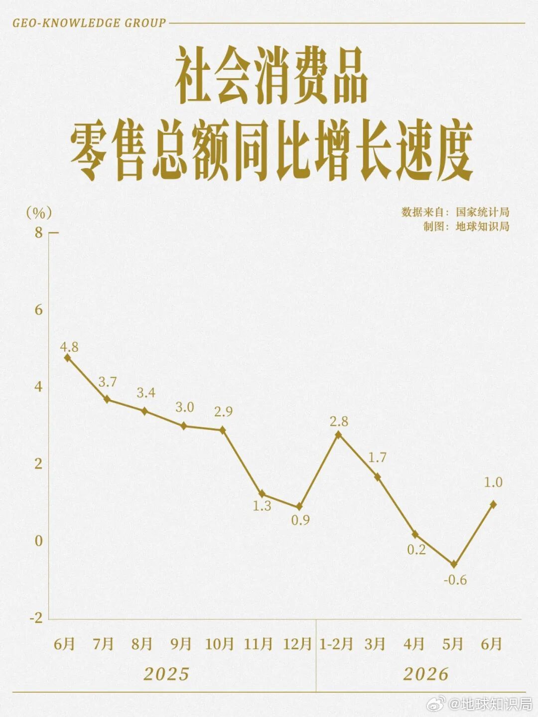 今年6月，我国以美元计的出口增速高达27%，和这个夏天一样火热。如此火热的出口形