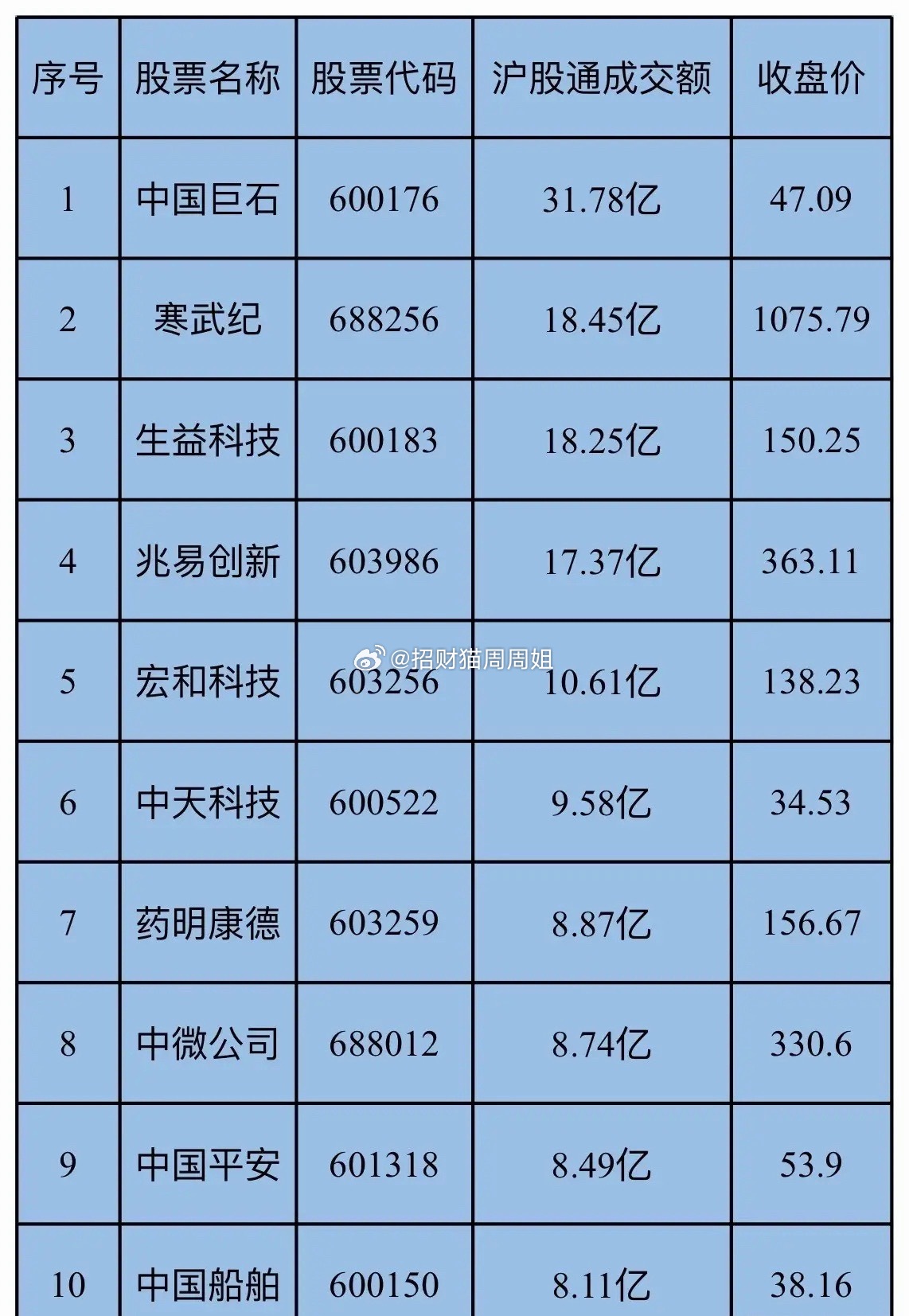今日沪股通成交额TOP101 中国巨石 31.78亿 2 寒武纪 18.45亿 