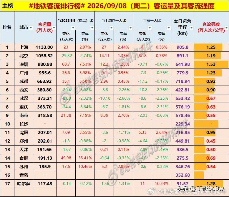 沈阳地铁客流量周二达207万人次，反超郑州[呲牙][呲牙][呲牙] 爆料 身边事