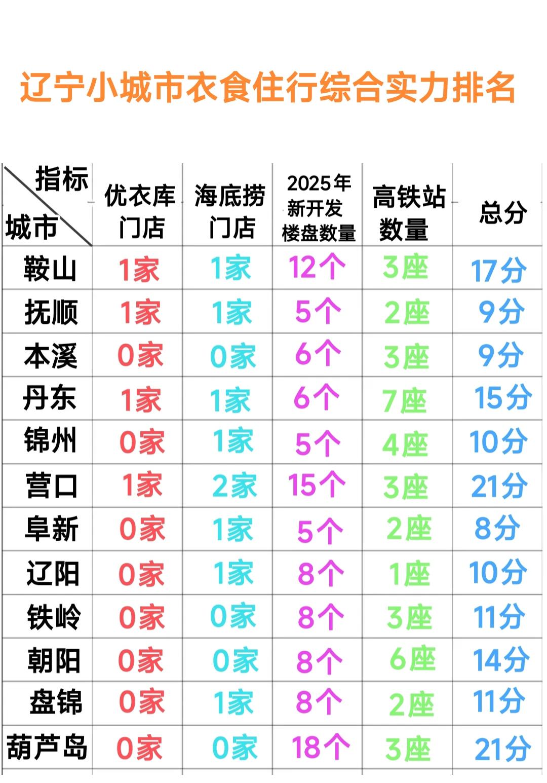这样看来鞍山、抚顺、丹东、营口居民在服装穿搭方面很有讲究。

鞍山、抚顺、丹东、