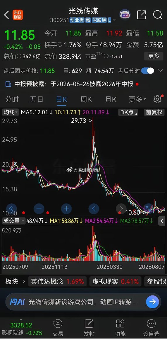 4个月暴跌64%，买了光线传媒的股民眼睛能哭瞎！今年春节前光线传媒迎来一波大涨，