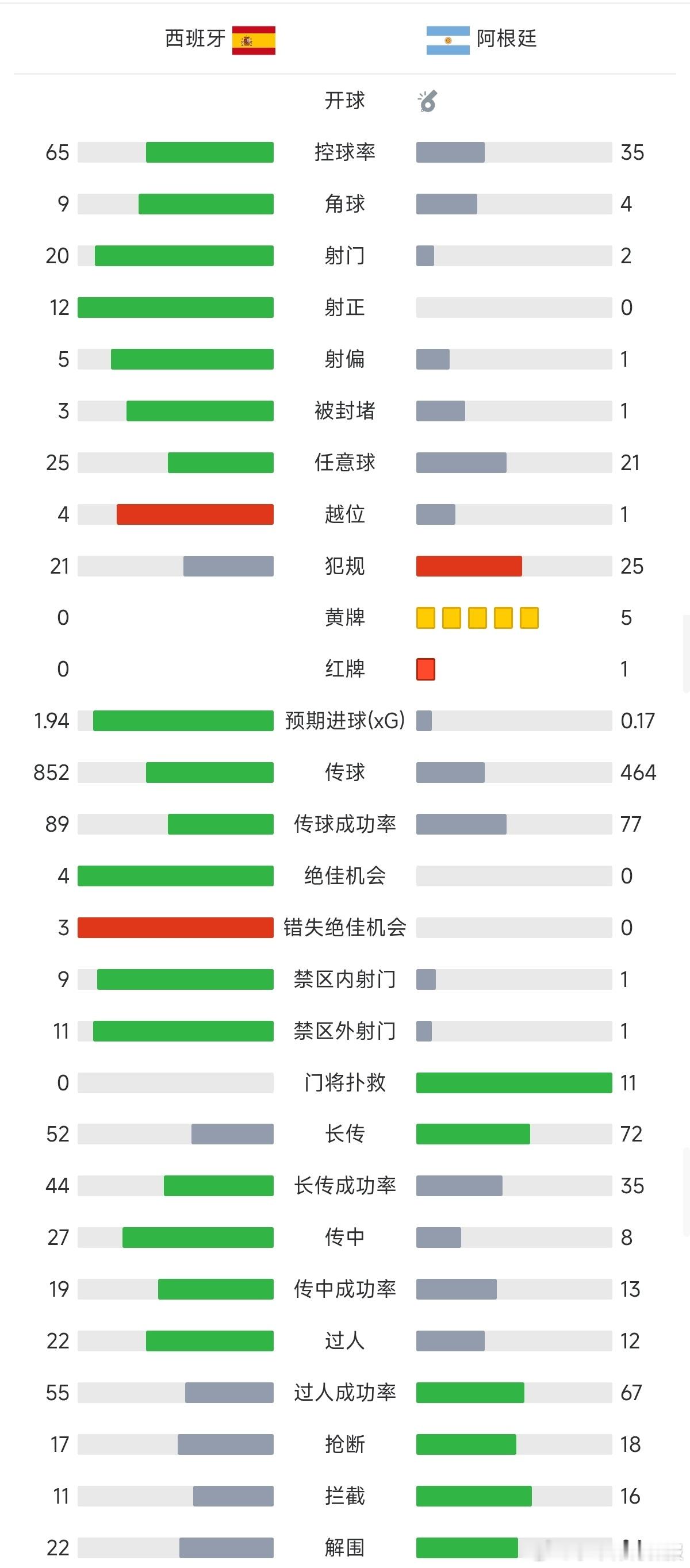 西班牙全场数据压制120分钟比赛的数据统计情况控球率:65%-35%射门数:20