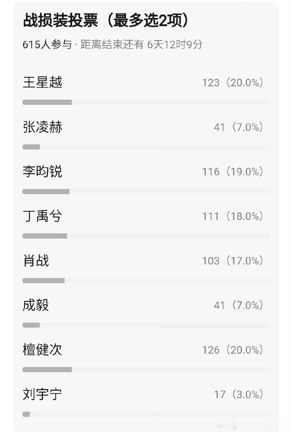 男明星战损投票，你pick谁？王星越，张凌赫，李昀锐，丁禹兮，肖战，成毅，檀健次