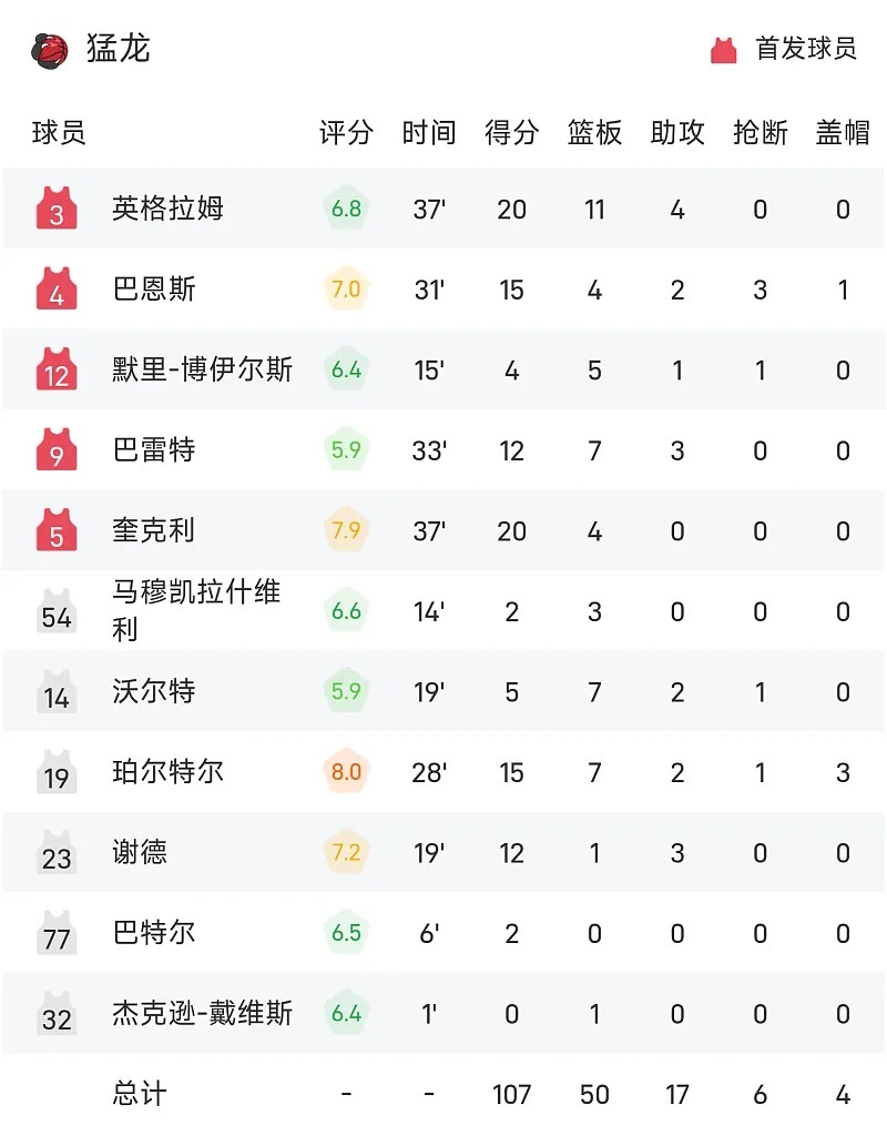 猛龙真是打不了强队啊，今天再负马刺，面对胜率超6成的球队战绩来到了1胜14负，也