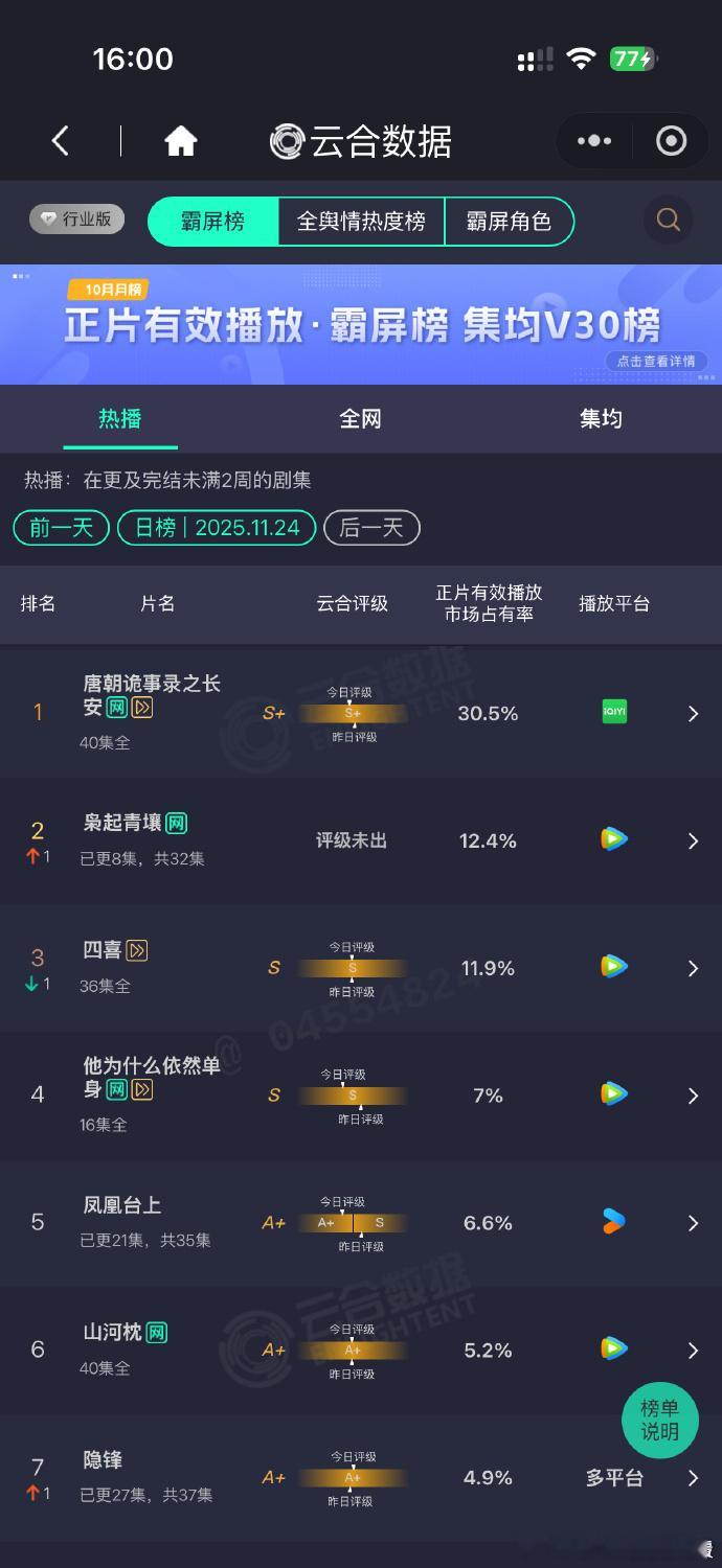 迪丽热巴《枭起青壤》云合数据亮眼达 12.4%！海内外热度飘红，成为年度奇幻剧黑