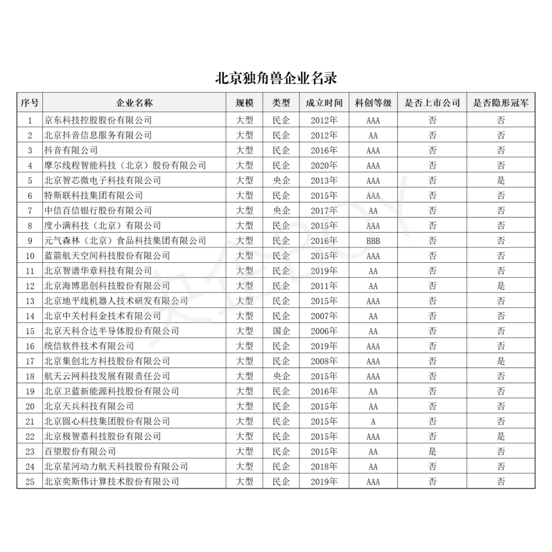 计划单列必备！最全北京独角兽企业名录