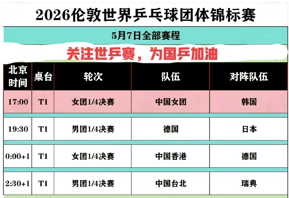 伦敦世乒赛5月7日赛程，国乒女团再战韩国
       5月7日，伦敦世乒赛团体
