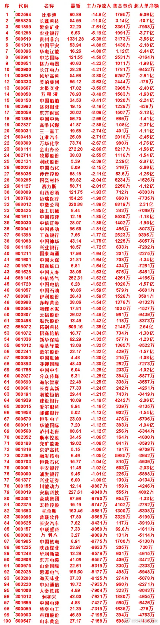 8月4日尾盘30分钟，主力卖出的名单！ 