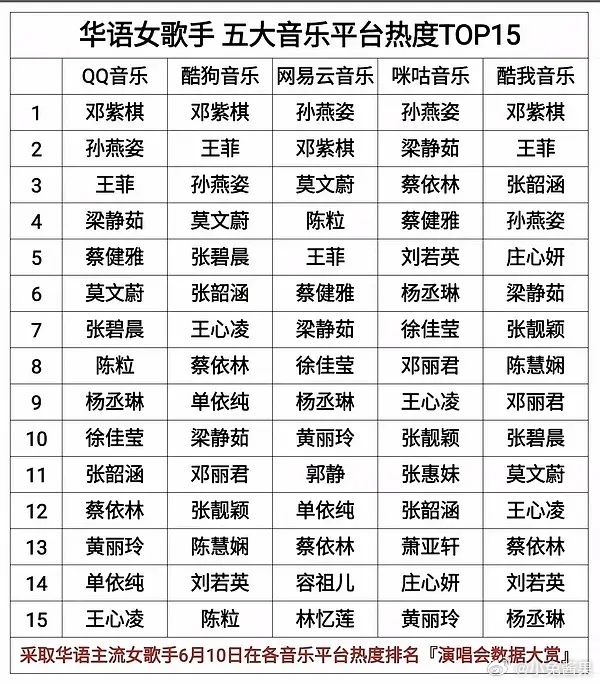 最喜欢听孙燕姿和王菲，以前邓紫棋的也特别喜欢