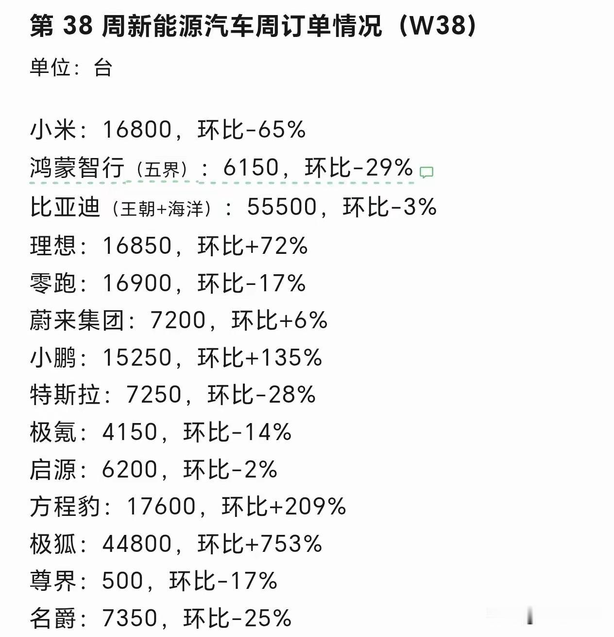 我发现新能源车企特别喜欢发布所谓的周订单，月订单的榜单。说实在的，这种订单数据，