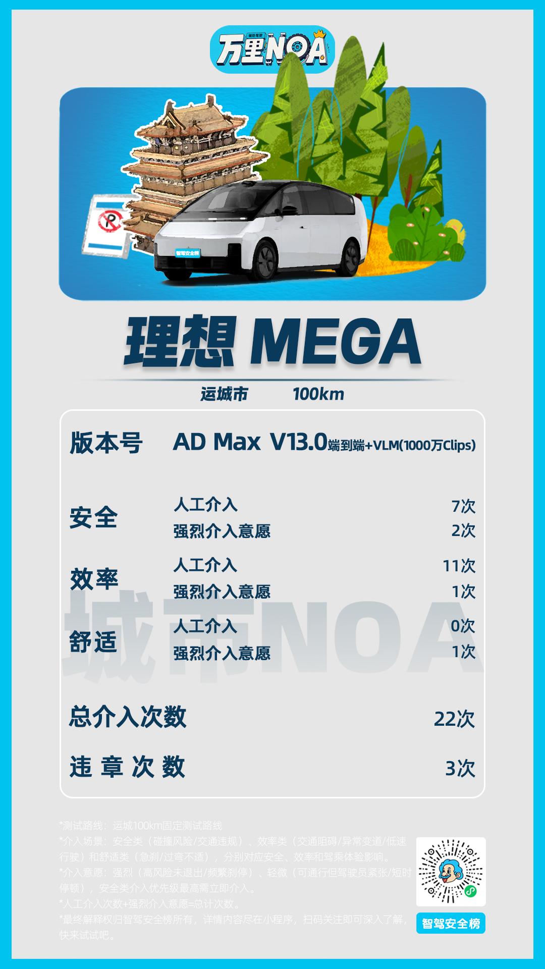 万里NOA 运城站，理想MEGA 2024款，总计次数为22次 违章次数3次。辅