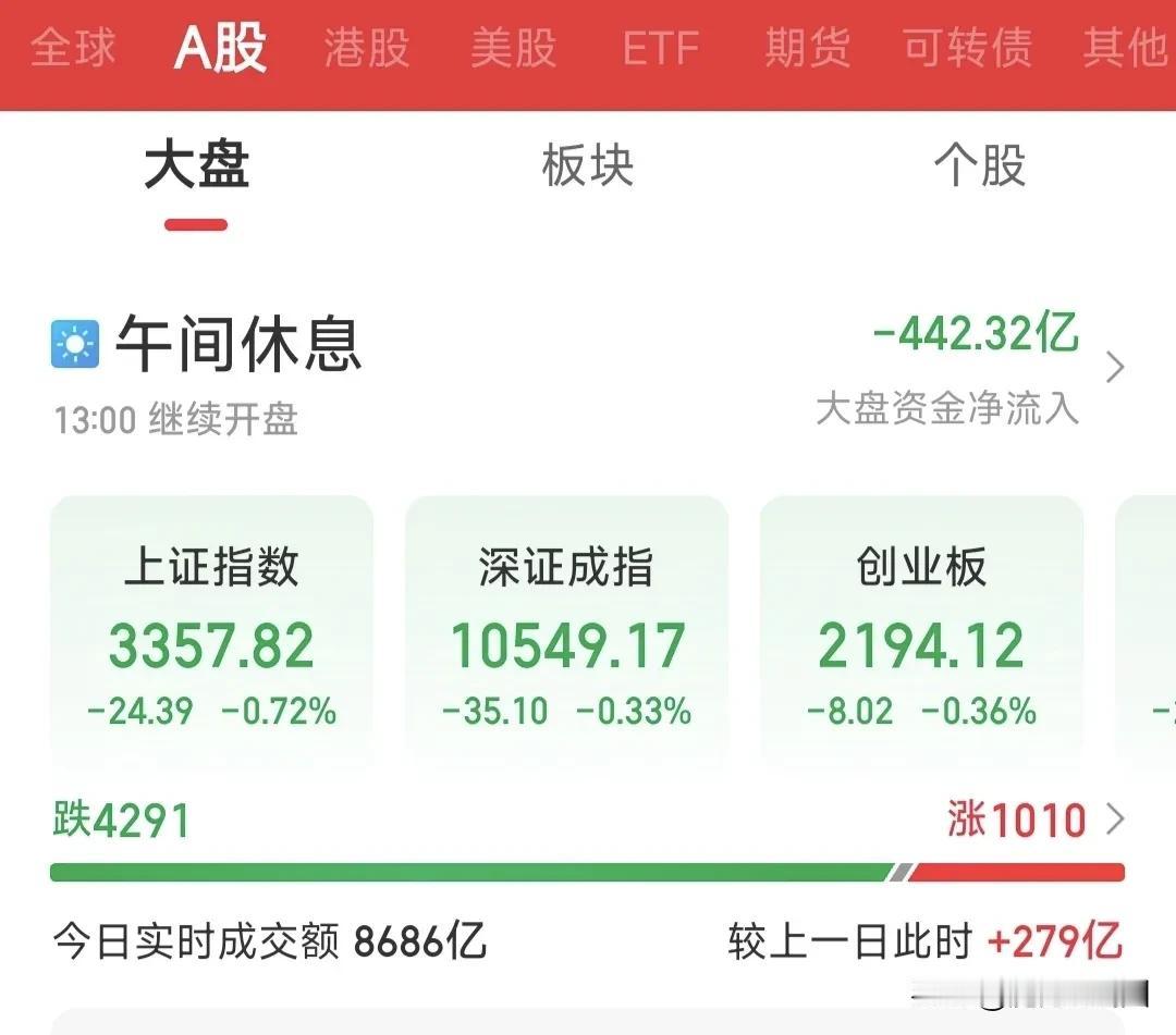 A股:能否有点“骨气”，美股涨的时候不跟，美股下跌的时候，跟跌比谁都积极，半天主