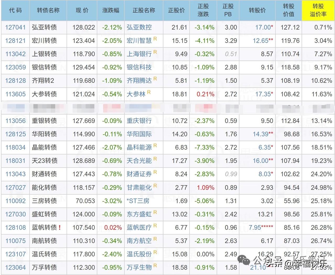 20260517
转债市场震荡调整行情，低溢价无强赎风险方向仍旧可以重点关注，下