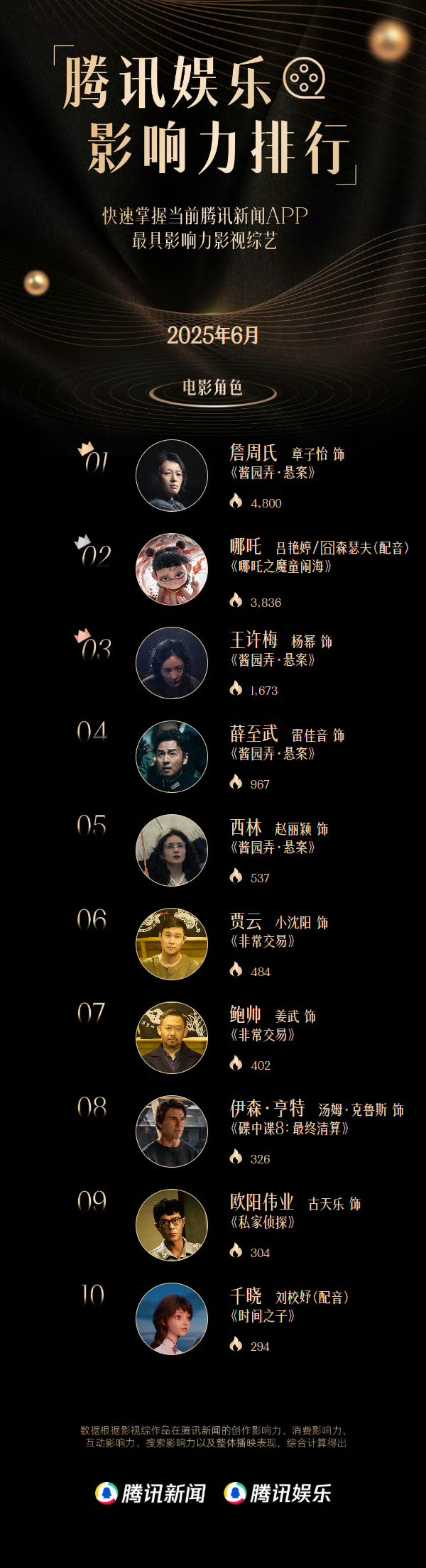 腾讯娱乐发布6月十大影响力电影角色杨幂在《酱园弄·悬案》中饰演的王许梅位列Top
