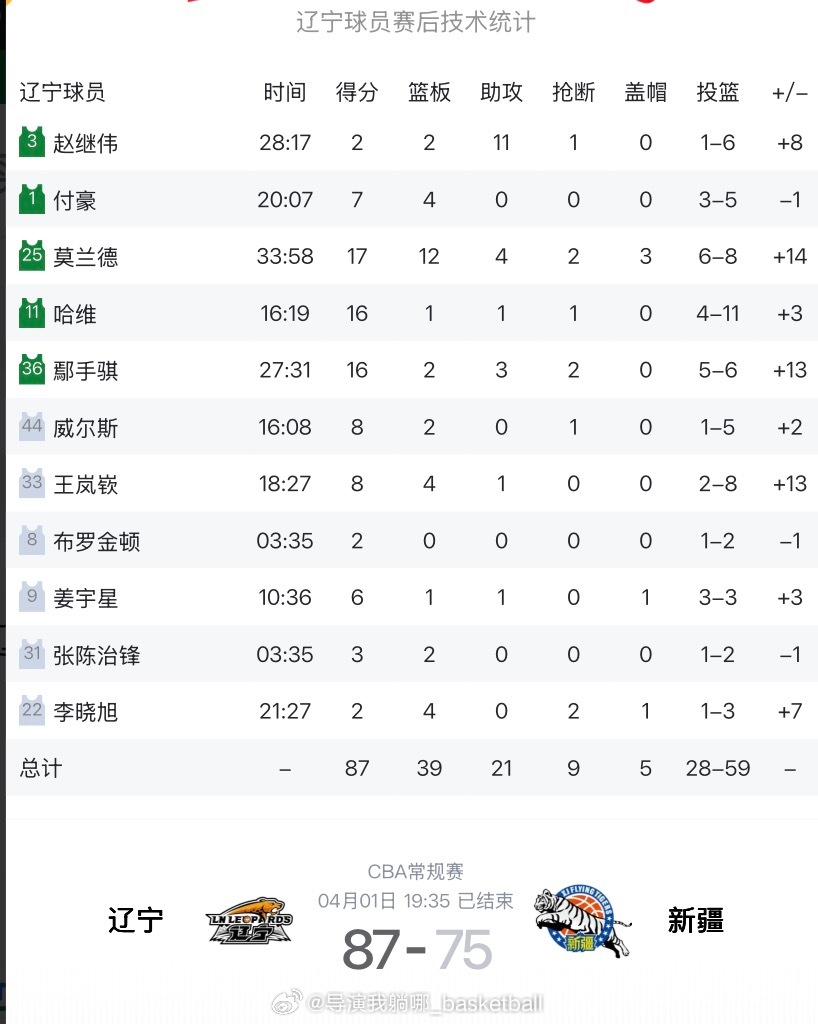 全员皆兵，辽宁男篮在主场拿下新疆 