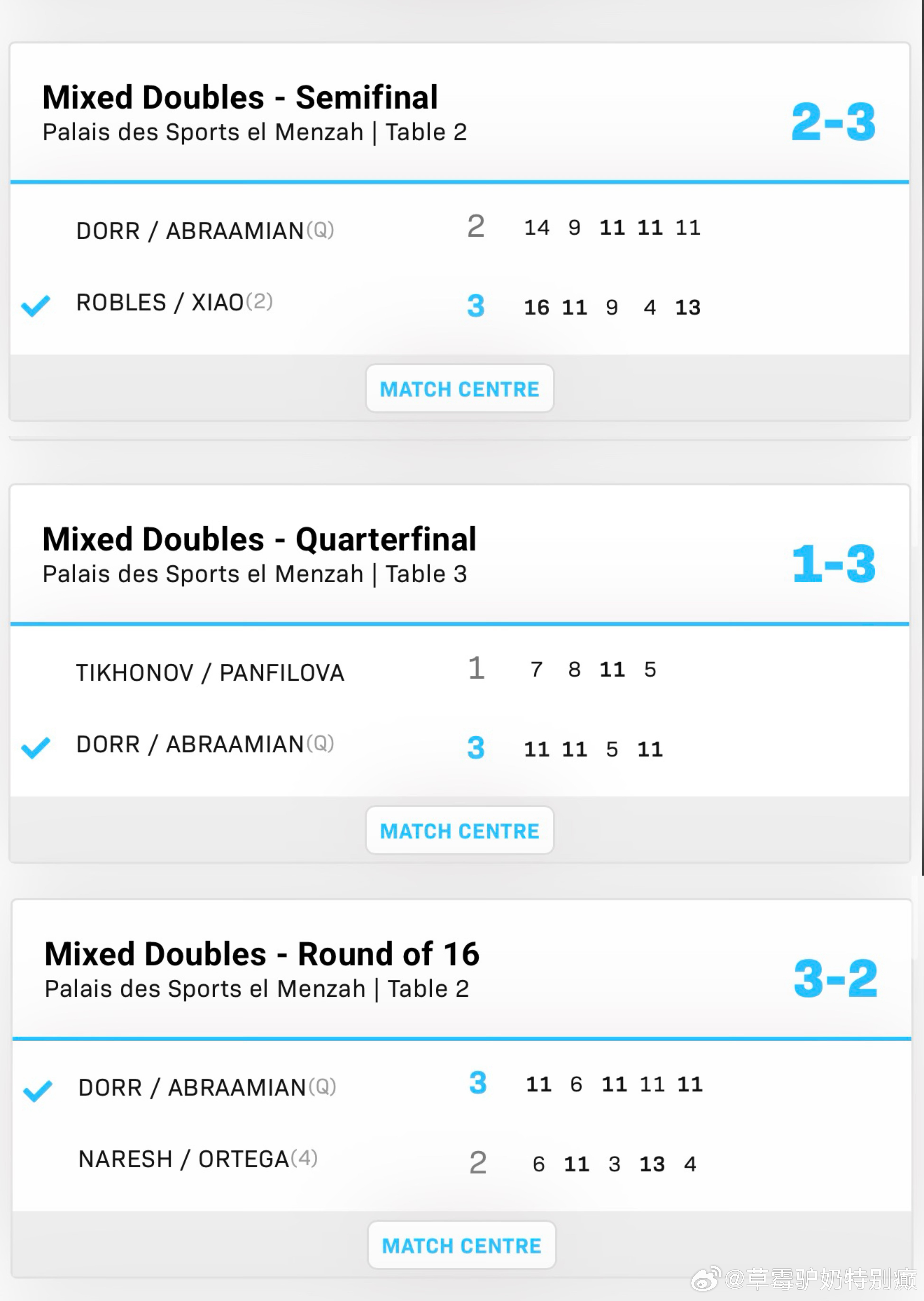 阿布拉米安在突尼斯堪称“传奇决胜王”单打双打混双一共打了11次决胜局其中10次获