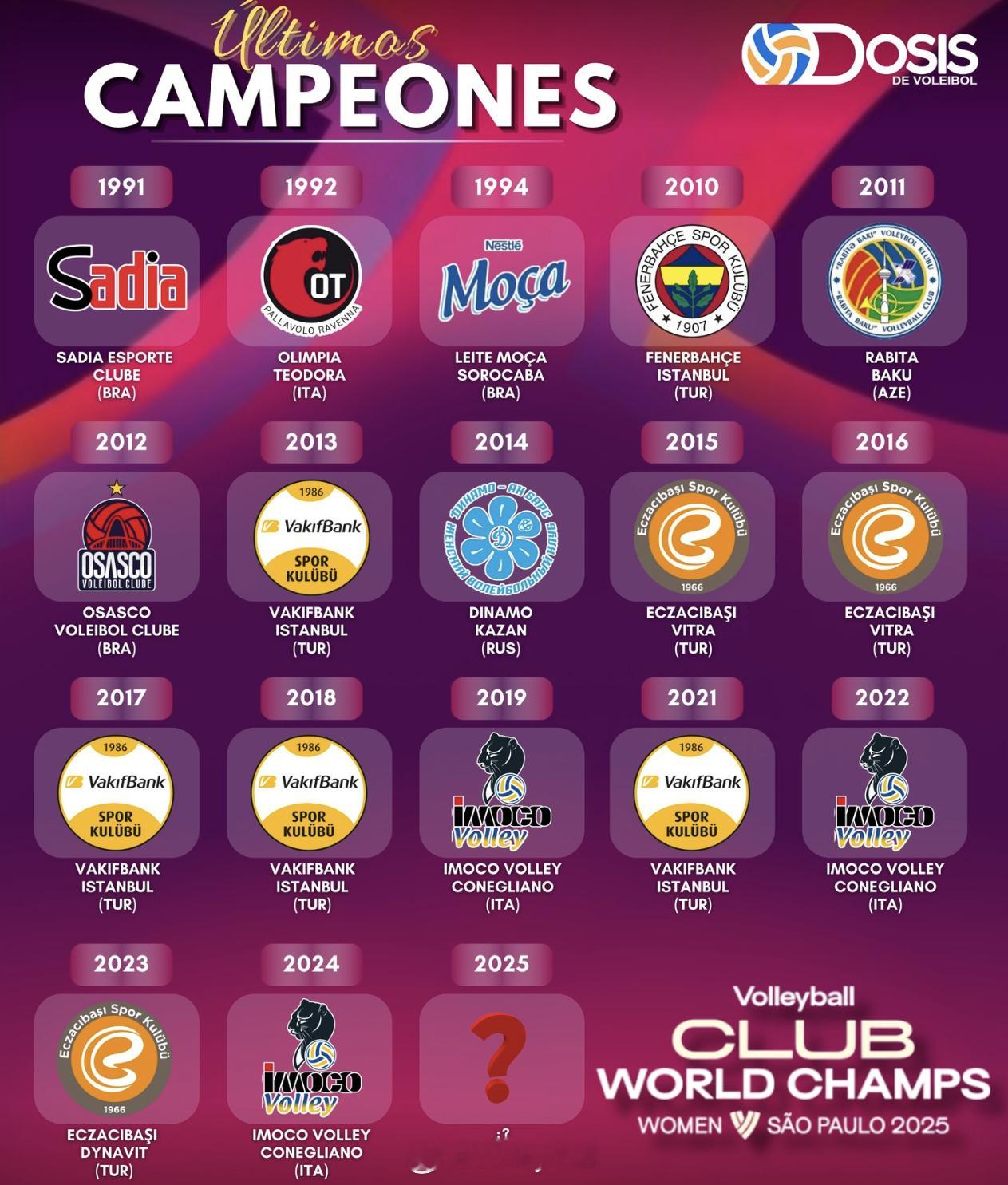 今晚是科内利亚诺第四次夺冠还是产生新的冠军2025女排世俱杯排坛动态