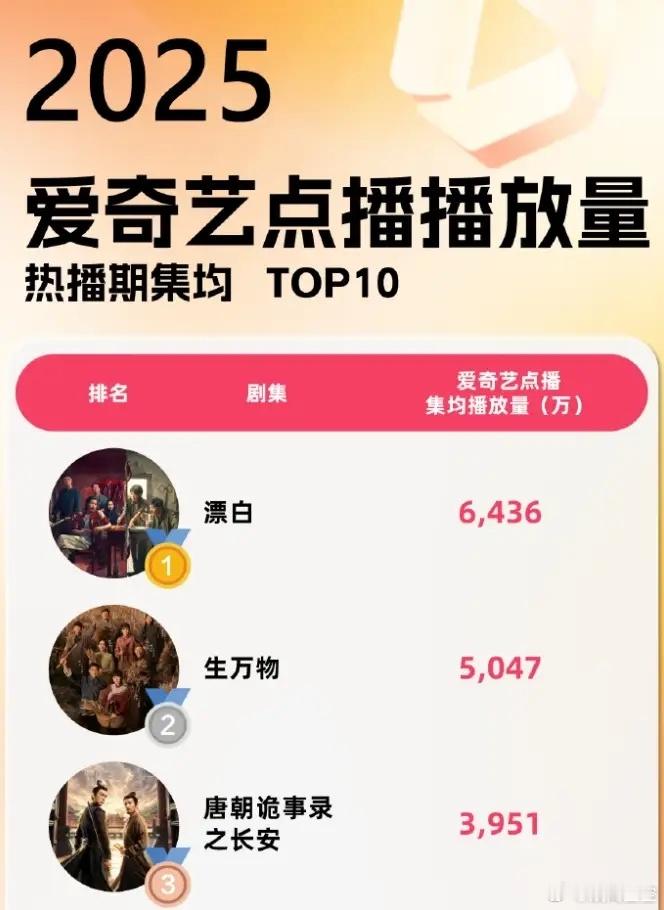 2025爱奇艺热播期角色热度前十！酷云也给爱奇艺发了榜单，热度前十分别是檀健次《